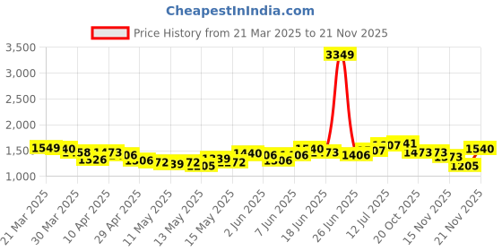 myntra.com StyleCast Straight Midi Skirt stylecast Price History Graph from 21 Mar 2025 to 20 Nov 2025