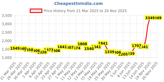 myntra.com StyleCast Straight Midi Skirt stylecast Price History Graph from 21 Mar 2025 to 19 Nov 2025