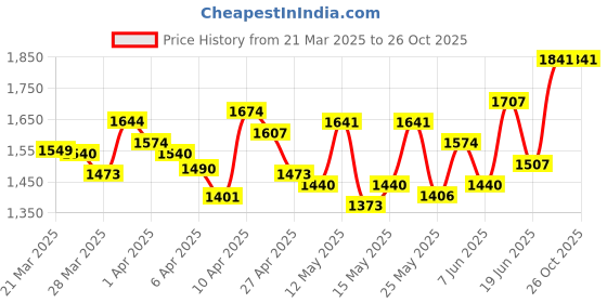 myntra.com StyleCast Straight Midi Skirt stylecast Price History Graph from 21 Mar 2025 to 26 Oct 2025