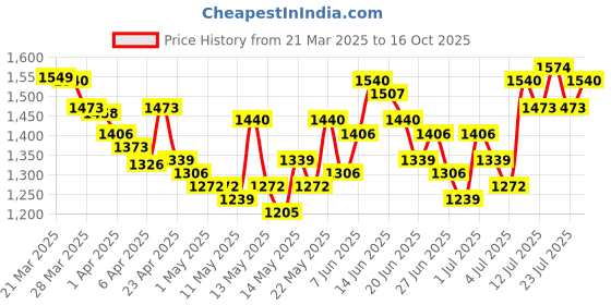 myntra.com StyleCast Straight Midi Skirt stylecast Price History Graph from 21 Mar 2025 to 16 Oct 2025