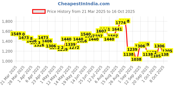 myntra.com StyleCast Straight Midi Skirt stylecast Price History Graph from 21 Mar 2025 to 16 Oct 2025