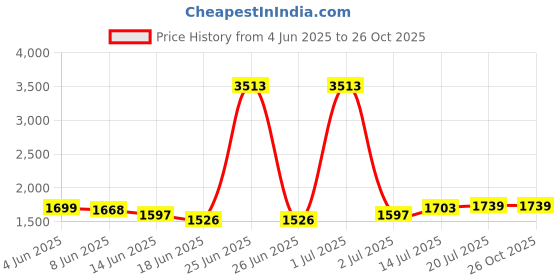 myntra.com StyleCast Straight Midi Skirt stylecast Price History Graph from 4 Jun 2025 to 25 Oct 2025