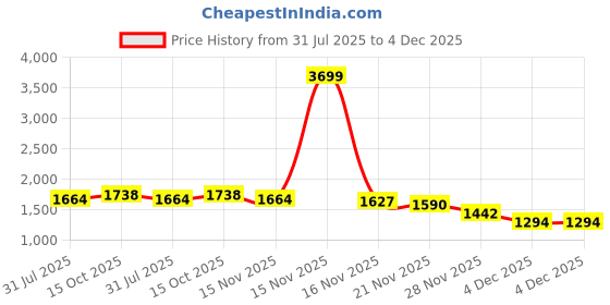 myntra.com StyleCast Straight Midi Skirt stylecast Price History Graph from 31 Jul 2025 to 4 Dec 2025