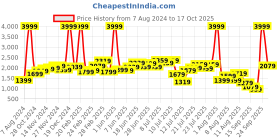 myntra.com StyleCast Straight Midi Skirts stylecast Price History Graph from 7 Aug 2024 to 17 Oct 2025