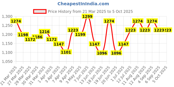 myntra.com StyleCast Straight Midi Skirts stylecast Price History Graph from 21 Mar 2025 to 4 Oct 2025