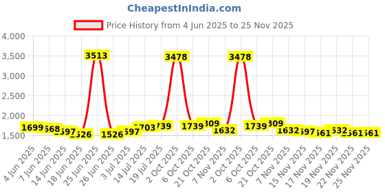 myntra.com StyleCast Straight Midi Slit Skirt stylecast Price History Graph from 4 Jun 2025 to 24 Nov 2025
