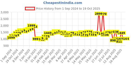 myntra.com StyleCast Straight Mini Skirt stylecast Price History Graph from 1 Sep 2024 to 17 Oct 2025