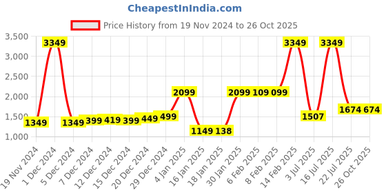myntra.com StyleCast Straight Mini Skirt stylecast Price History Graph from 19 Nov 2024 to 26 Oct 2025
