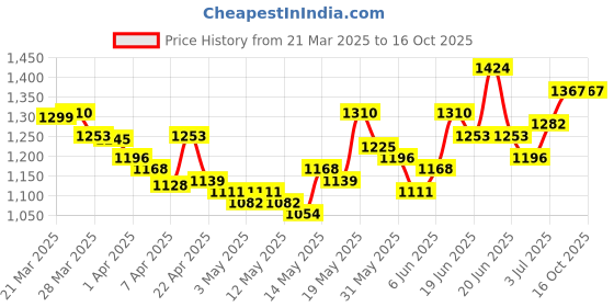 myntra.com StyleCast Straight Mini Skirt stylecast Price History Graph from 21 Mar 2025 to 16 Oct 2025