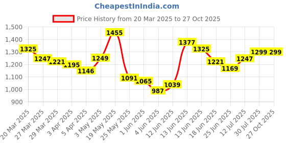 myntra.com StyleCast Straight Mini Skirts stylecast Price History Graph from 20 Mar 2025 to 27 Oct 2025