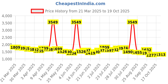 myntra.com StyleCast Straight Mini Skirts stylecast Price History Graph from 21 Mar 2025 to 19 Oct 2025