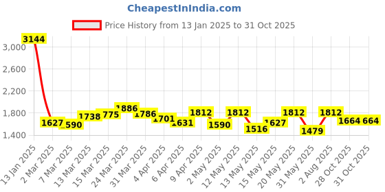 myntra.com StyleCast Strapless Bandeau Dress stylecast Price History Graph from 13 Jan 2025 to 31 Oct 2025