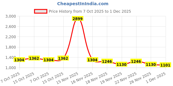 myntra.com StyleCast Strapless Bandeau Midi Dress stylecast Price History Graph from 7 Oct 2025 to 1 Dec 2025