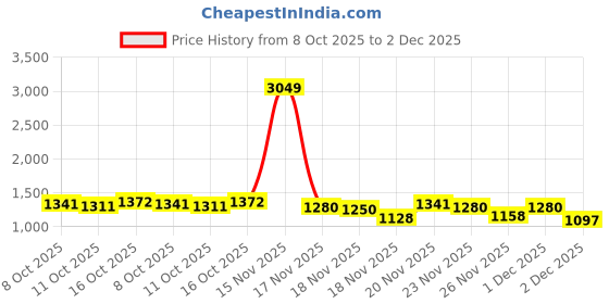 myntra.com StyleCast Strapless Bandeau Mini Dress stylecast Price History Graph from 8 Oct 2025 to 2 Dec 2025