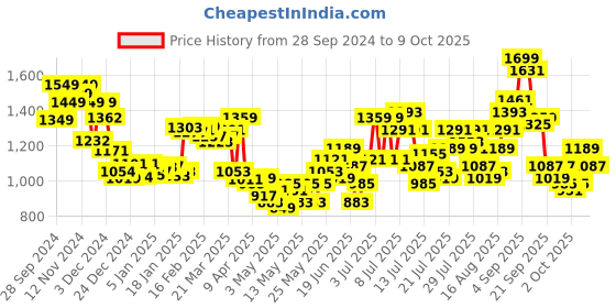 myntra.com StyleCast Strapless Basic Jumpsuit stylecast Price History Graph from 28 Sep 2024 to 9 Oct 2025