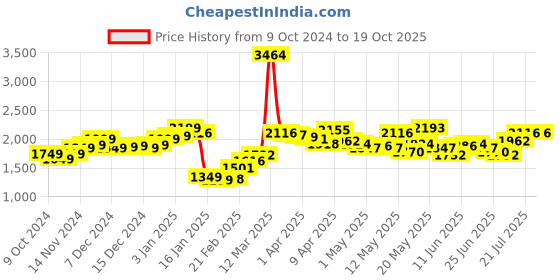 myntra.com StyleCast Strapless Basic Jumpsuit stylecast Price History Graph from 9 Oct 2024 to 17 Oct 2025