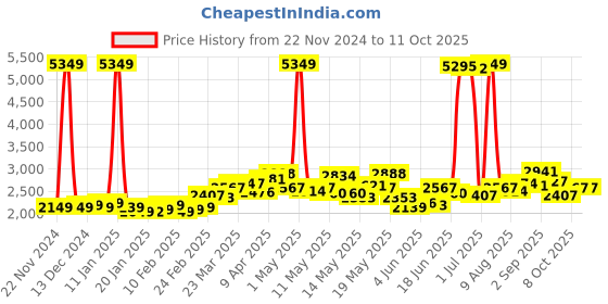 myntra.com StyleCast Strapless Basic Jumpsuit stylecast Price History Graph from 22 Nov 2024 to 10 Oct 2025