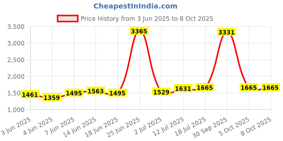 myntra.com StyleCast Strapless Basic Jumpsuit stylecast Price History Graph from 3 Jun 2025 to 4 Oct 2025