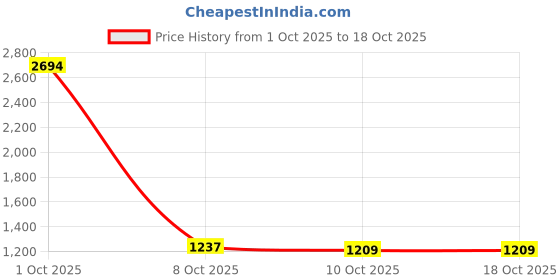 myntra.com StyleCast Strapless Faux Fur Bandeau Maxi Dress stylecast Price History Graph from 1 Oct 2025 to 18 Oct 2025