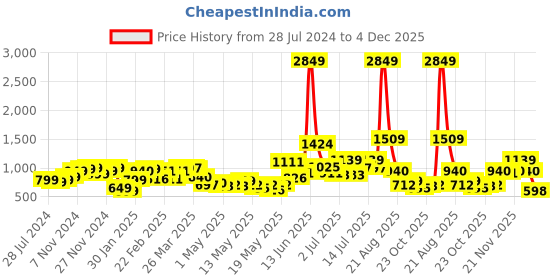 myntra.com StyleCast Strapless Fringed Bodycon Mini Dress stylecast Price History Graph from 28 Jul 2024 to 4 Dec 2025