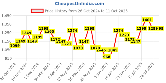 myntra.com StyleCast Strapless Layered Fit & Flare Dress stylecast Price History Graph from 26 Oct 2024 to 10 Oct 2025