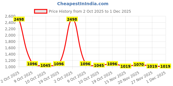 myntra.com StyleCast Strapless Midi Bodycon Dress stylecast Price History Graph from 2 Oct 2025 to 1 Dec 2025