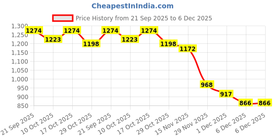 myntra.com StyleCast Strapless Midi Bodycon Dress stylecast Price History Graph from 21 Sep 2025 to 1 Dec 2025