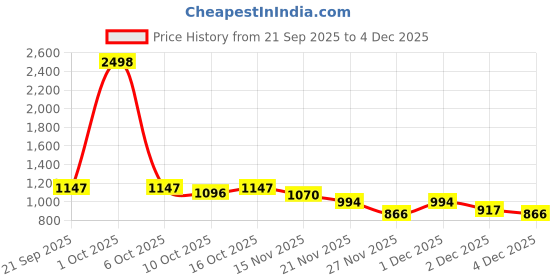 myntra.com StyleCast Strapless Midi Bodycon Dress stylecast Price History Graph from 21 Sep 2025 to 2 Dec 2025