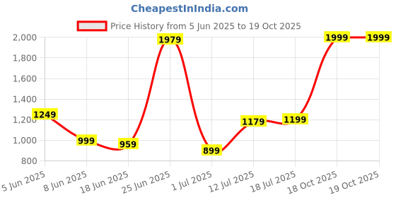 myntra.com StyleCast Strapless Playsuit stylecast Price History Graph from 5 Jun 2025 to 19 Oct 2025