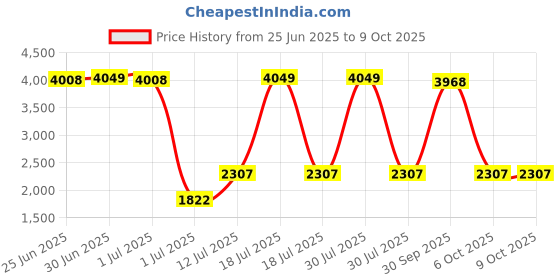 myntra.com StyleCast Strapless Printed Jumpsuit stylecast Price History Graph from 25 Jun 2025 to 8 Oct 2025