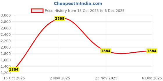 myntra.com StyleCast Strapless Ruched A-Line Mini Dress stylecast Price History Graph from 15 Oct 2025 to 5 Dec 2025