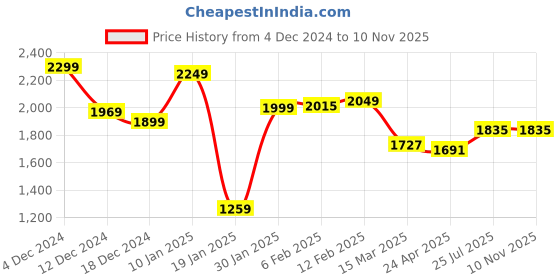 myntra.com StyleCast Strapless Ruffled Maxi Dress stylecast Price History Graph from 4 Dec 2024 to 9 Nov 2025