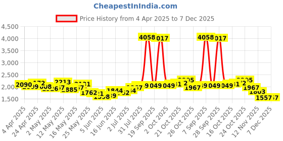 myntra.com StyleCast Strapless Satin Ruched Bandeau Mini Dress stylecast Price History Graph from 4 Apr 2025 to 6 Dec 2025
