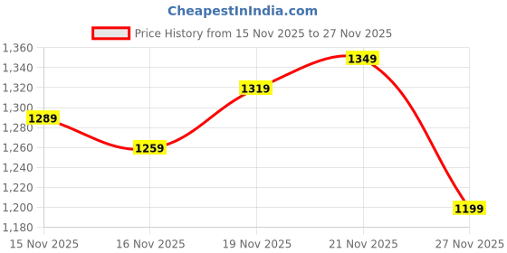 myntra.com StyleCast Strapless Sleeveless A-Line Mini Dress stylecast Price History Graph from 15 Nov 2025 to 27 Nov 2025