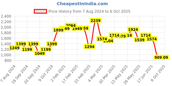 myntra.com StyleCast Strapless Solid Co-Ords Set stylecast Price History Graph from 7 Aug 2024 to 5 Oct 2025