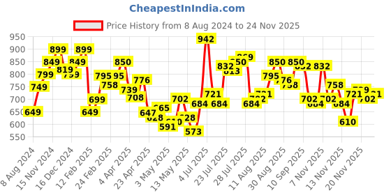 myntra.com StyleCast Strapless Tube Top stylecast Price History Graph from 8 Aug 2024 to 24 Nov 2025