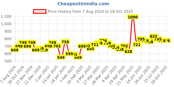 myntra.com StyleCast Strapless Tube Top stylecast Price History Graph from 7 Aug 2024 to 18 Oct 2025