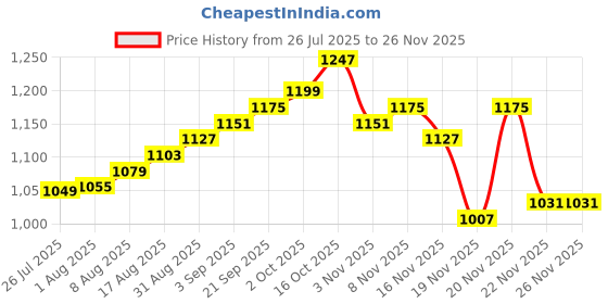 myntra.com StyleCast Strapless Tube Top With Mini Skirt Co-Ords stylecast Price History Graph from 26 Jul 2025 to 22 Nov 2025