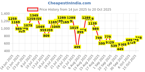 myntra.com dressberry StyleCast Streetwear Staple Cinched Waist A-Line Dress dressberry Price History Graph from 14 Jun 2025 to 20 Oct 2025
