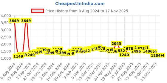 myntra.com StyleCast Striped A-Line Dress stylecast Price History Graph from 8 Aug 2024 to 15 Nov 2025