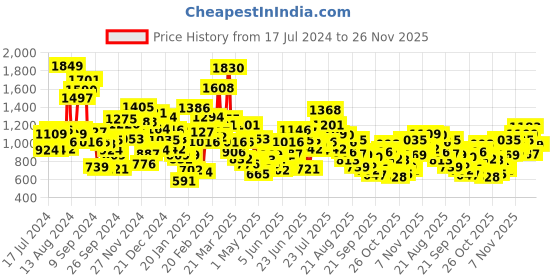 myntra.com StyleCast Striped A-Line Dress stylecast Price History Graph from 17 Jul 2024 to 26 Nov 2025