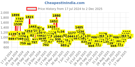 myntra.com StyleCast Striped A-Line Dress stylecast Price History Graph from 17 Jul 2024 to 1 Dec 2025