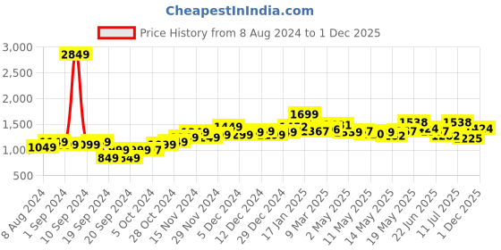 myntra.com StyleCast Striped A-Line Dress stylecast Price History Graph from 8 Aug 2024 to 1 Dec 2025