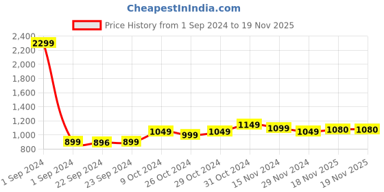 myntra.com StyleCast Striped A-Line Maxi Dress stylecast Price History Graph from 1 Sep 2024 to 19 Nov 2025
