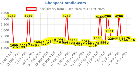 myntra.com StyleCast Striped Basic Jumpsuit stylecast Price History Graph from 1 Dec 2024 to 15 Oct 2025