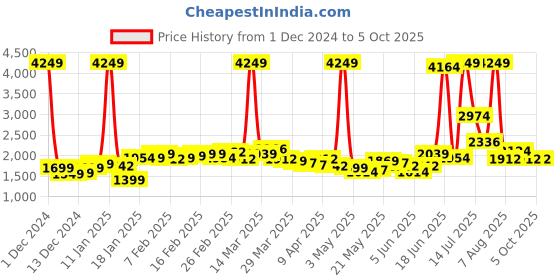 myntra.com StyleCast Striped Basic Jumpsuit stylecast Price History Graph from 1 Dec 2024 to 4 Oct 2025