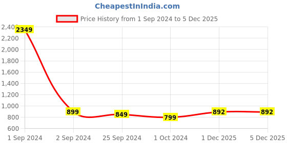 myntra.com StyleCast Striped Bell Sleeve Shirt Style Top stylecast Price History Graph from 1 Sep 2024 to 5 Dec 2025