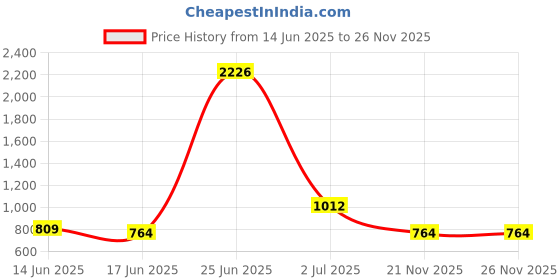 myntra.com StyleCast Striped Blouson Crop Top stylecast Price History Graph from 14 Jun 2025 to 25 Nov 2025