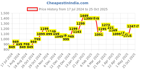 myntra.com StyleCast Striped Cotton Shoulder Straps A-Line Mini Dress stylecast Price History Graph from 17 Jul 2024 to 25 Oct 2025