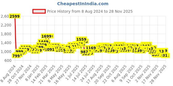 myntra.com StyleCast Striped Cotton Shoulder Straps A-Line Mini Dress stylecast Price History Graph from 8 Aug 2024 to 28 Nov 2025